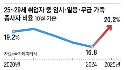 20대 후반 취업자 20%, 한 달 미만 임시직